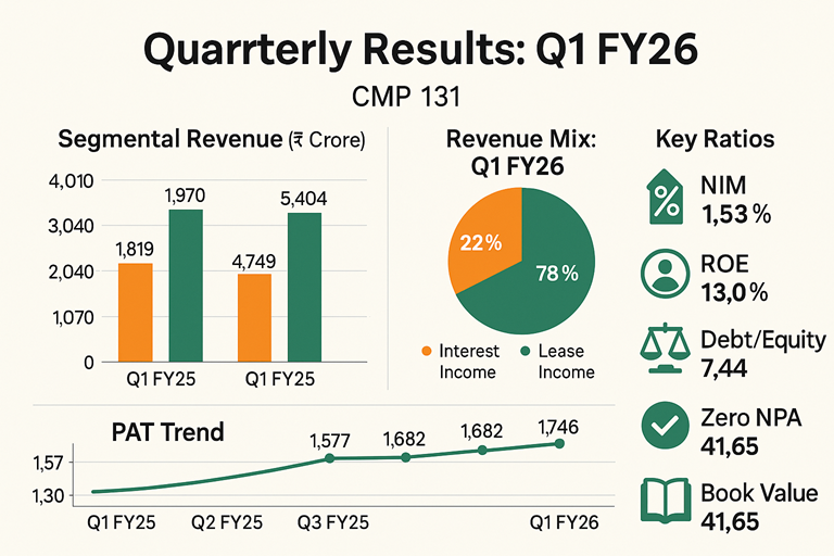 🚆 IRFC Q1 FY26 Results: Strongest-Ever Quarterly Performance! 📈